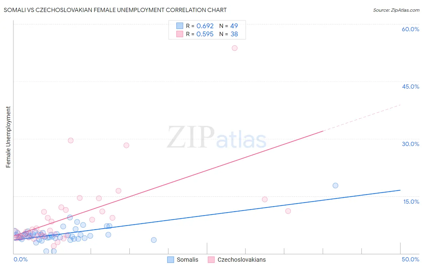 Somali vs Czechoslovakian Female Unemployment