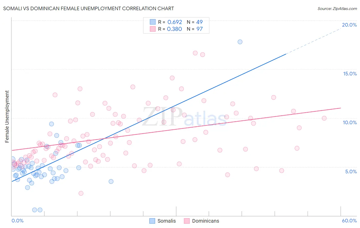 Somali vs Dominican Female Unemployment