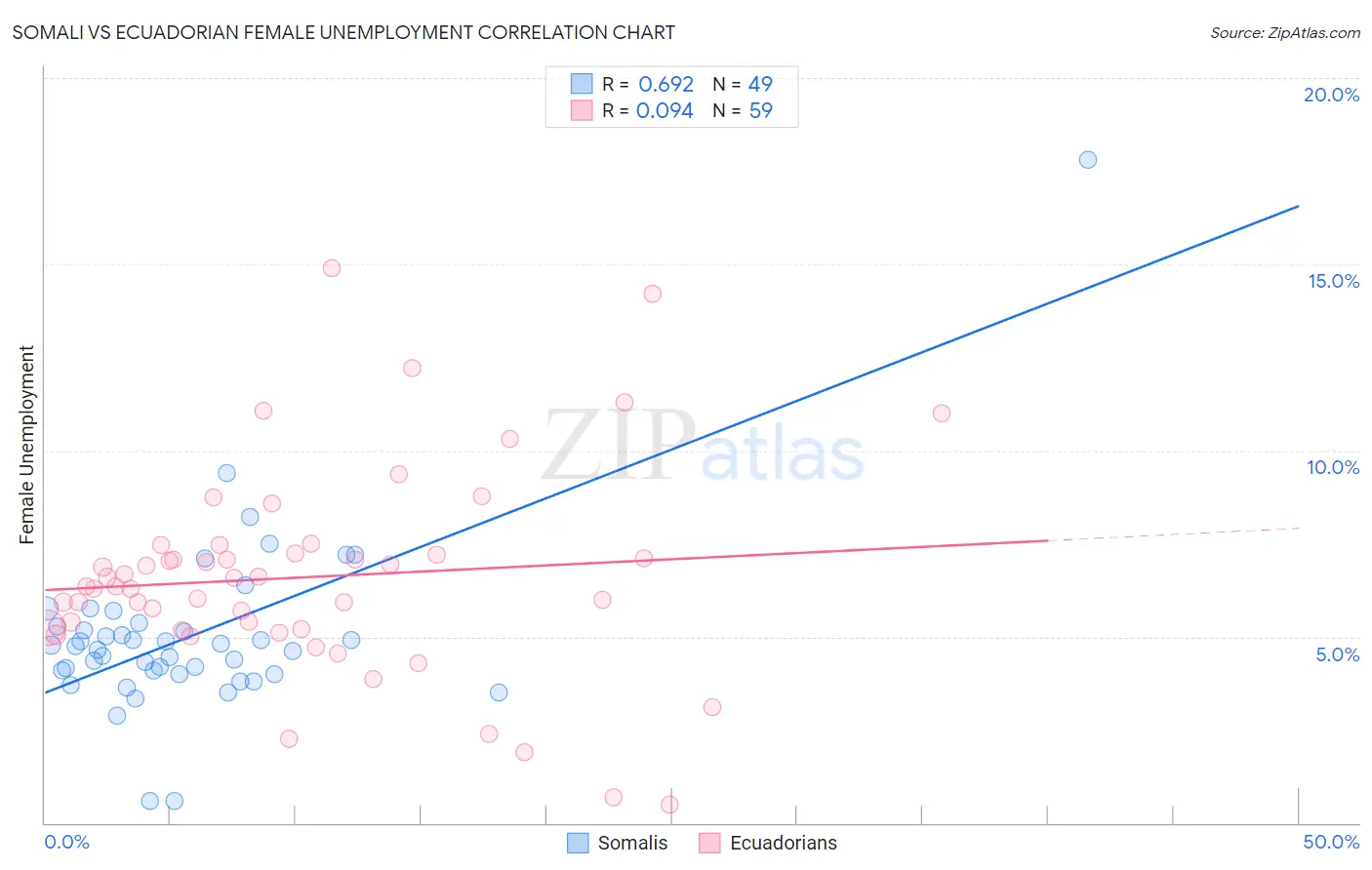 Somali vs Ecuadorian Female Unemployment