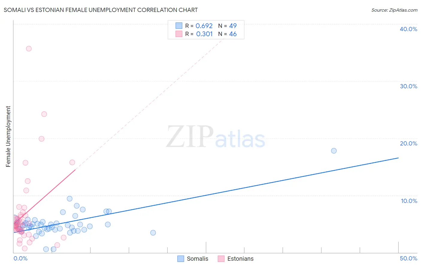 Somali vs Estonian Female Unemployment