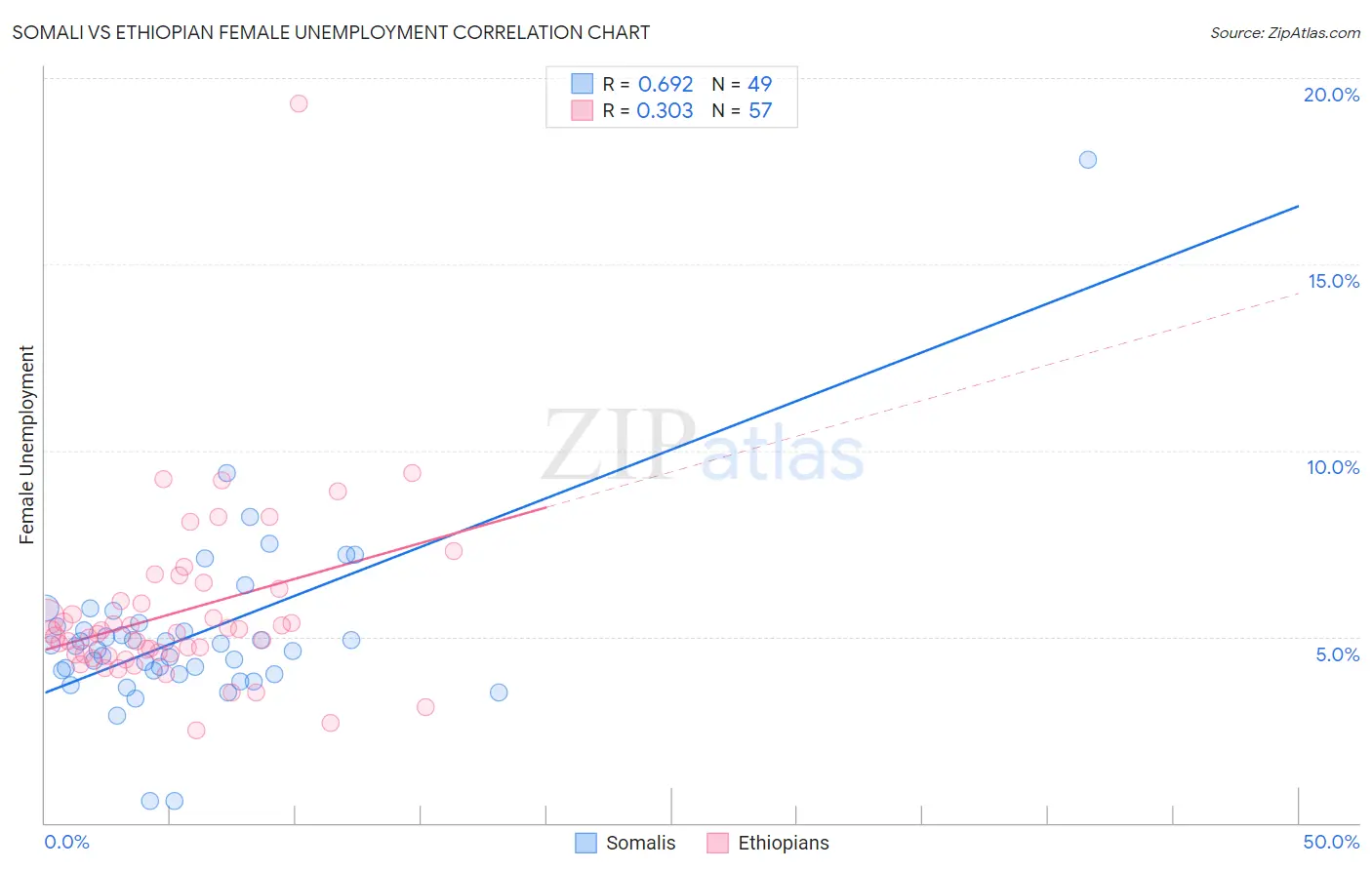 Somali vs Ethiopian Female Unemployment