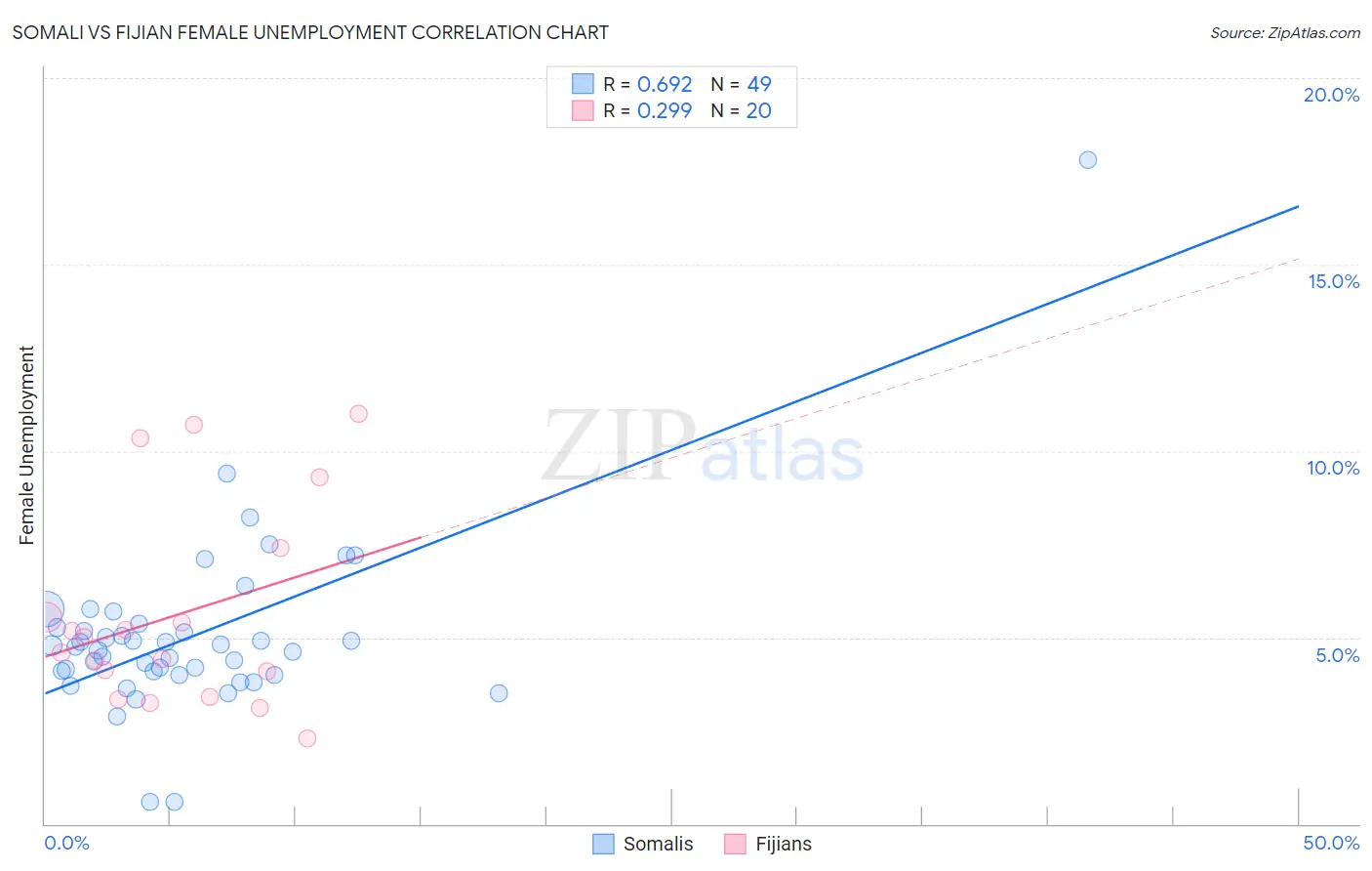 Somali vs Fijian Female Unemployment