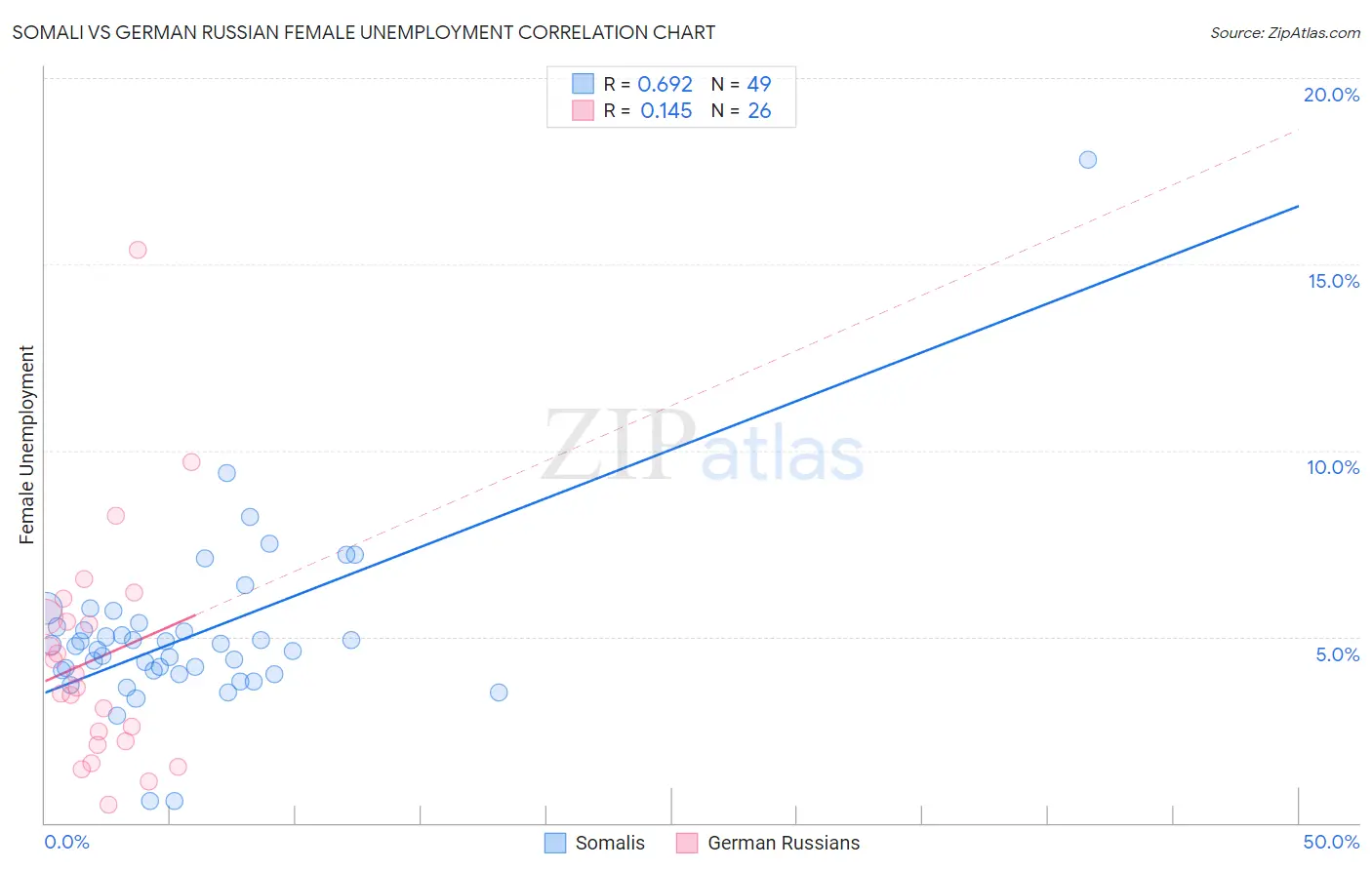 Somali vs German Russian Female Unemployment