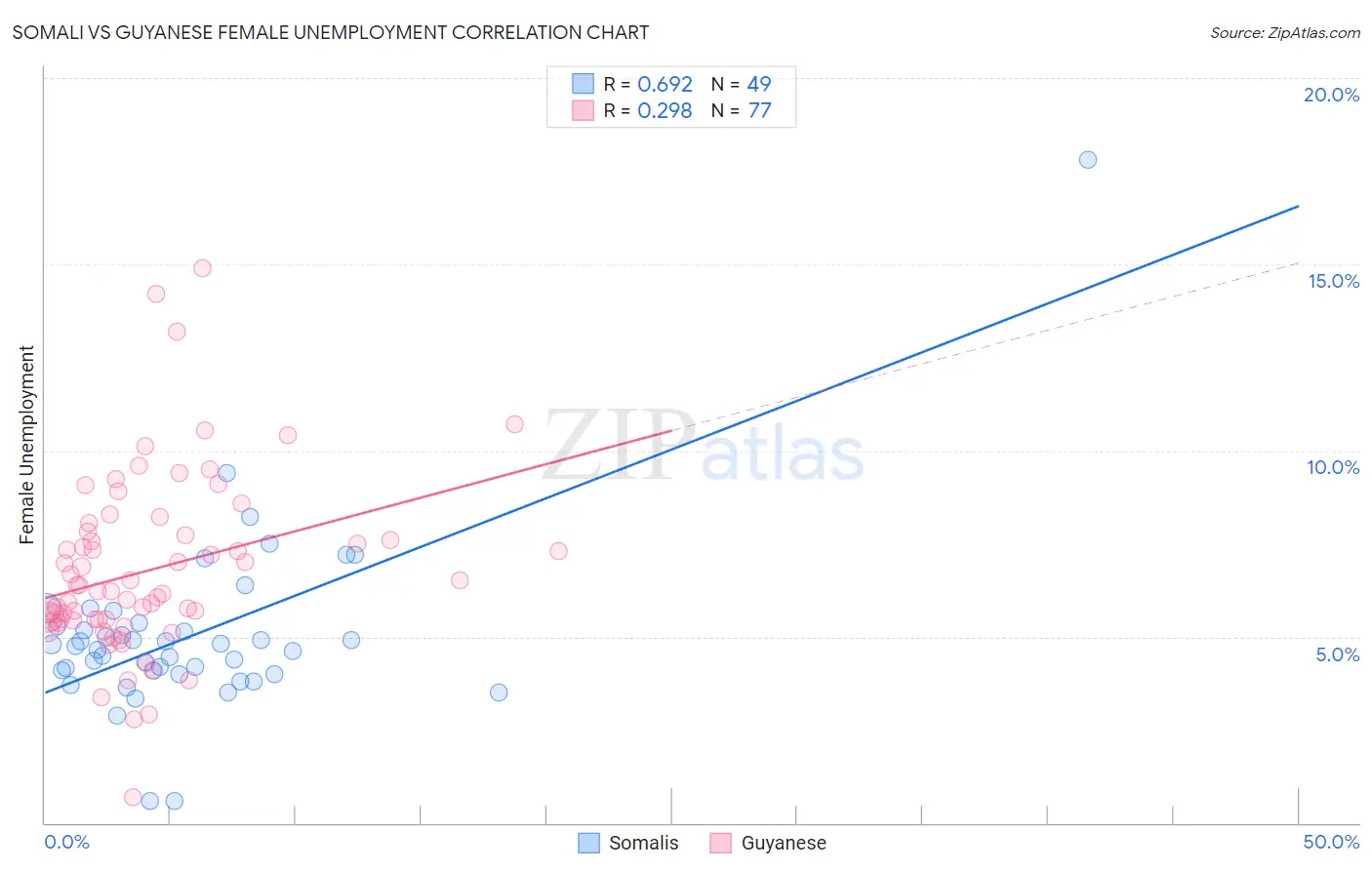 Somali vs Guyanese Female Unemployment