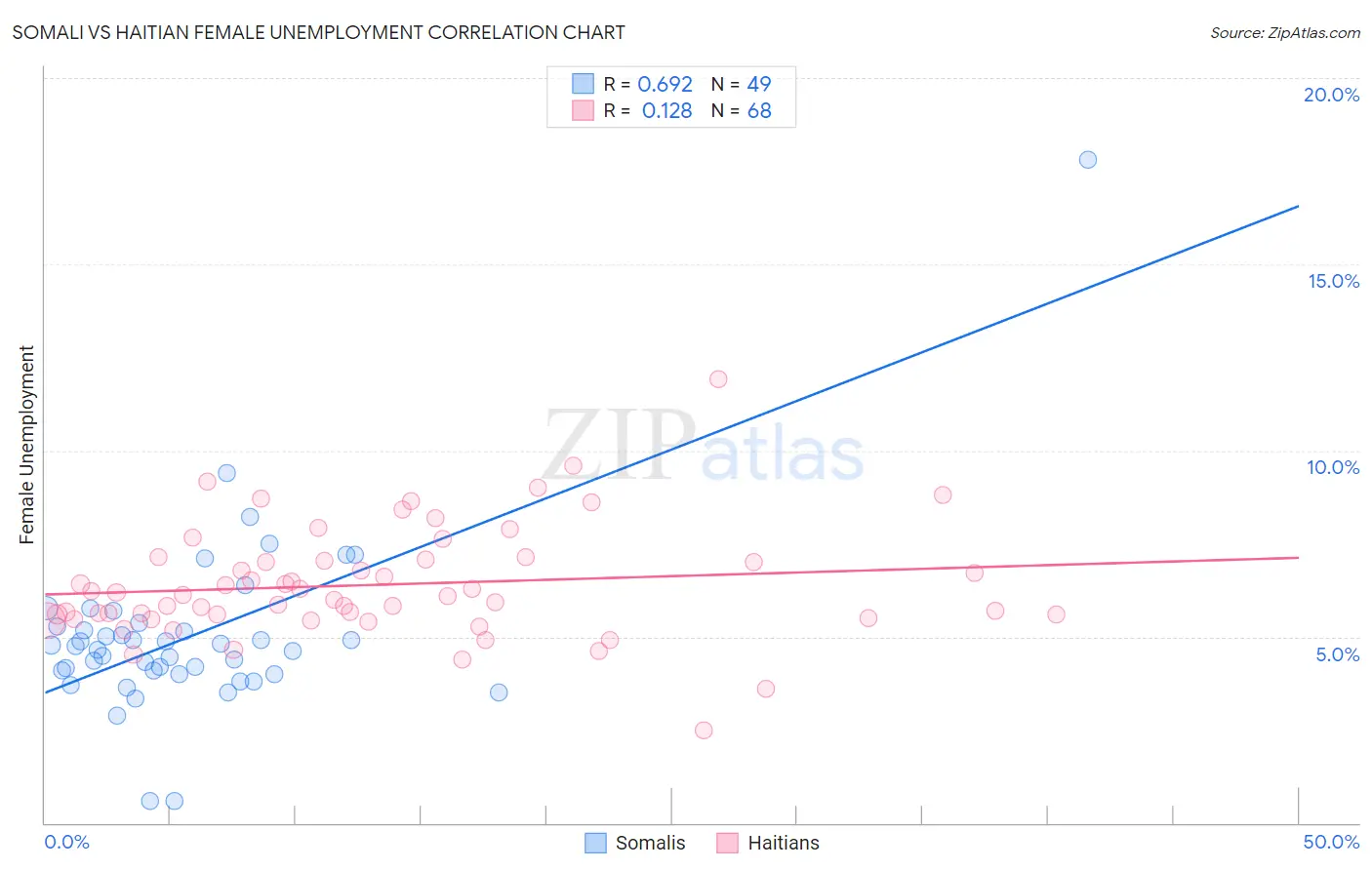 Somali vs Haitian Female Unemployment