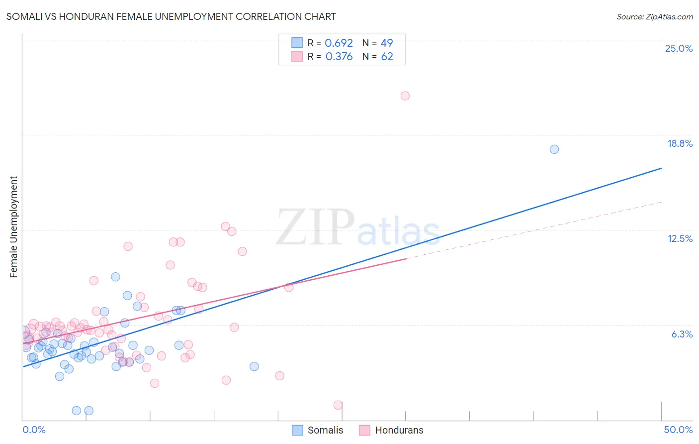 Somali vs Honduran Female Unemployment