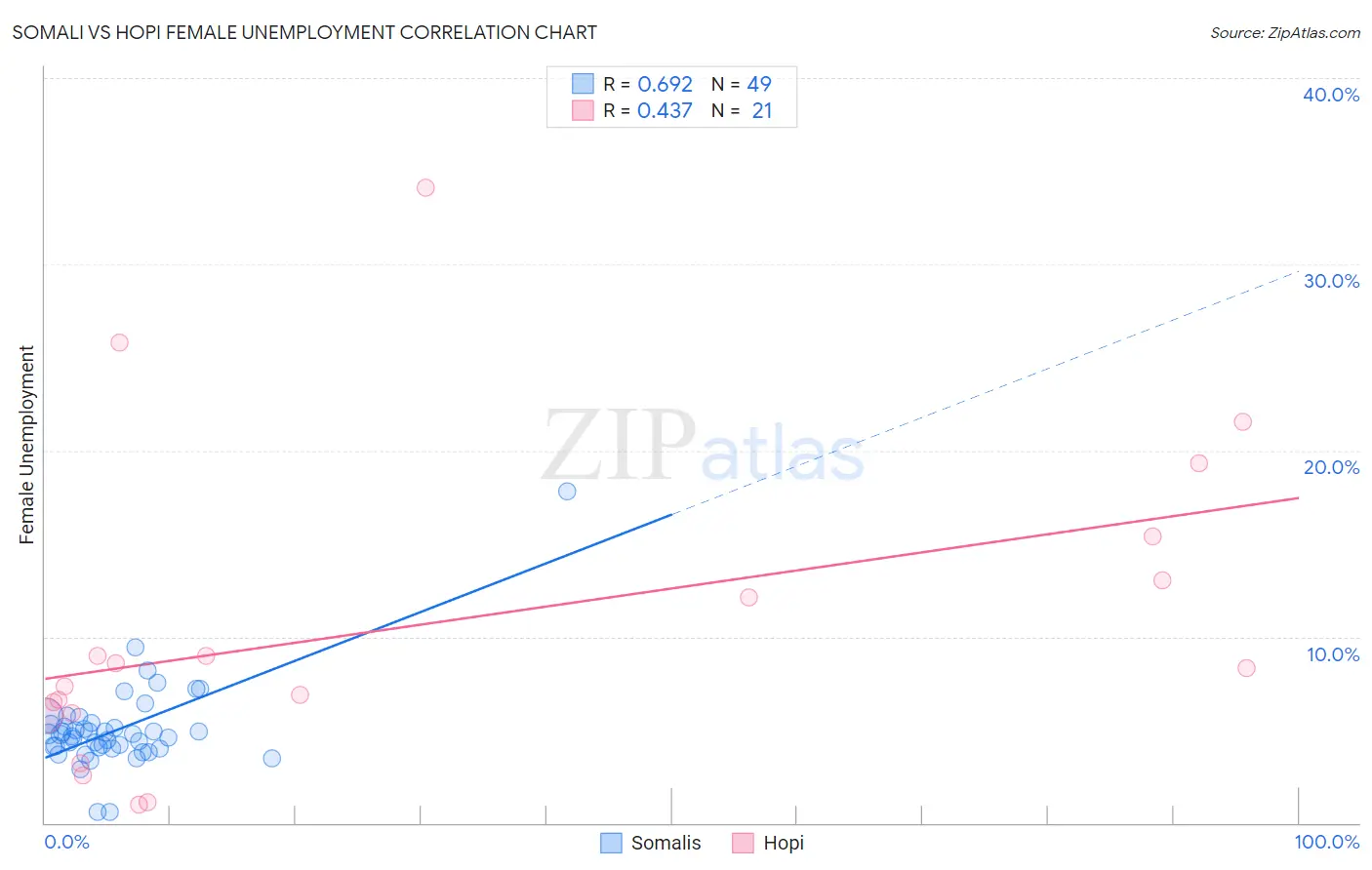 Somali vs Hopi Female Unemployment