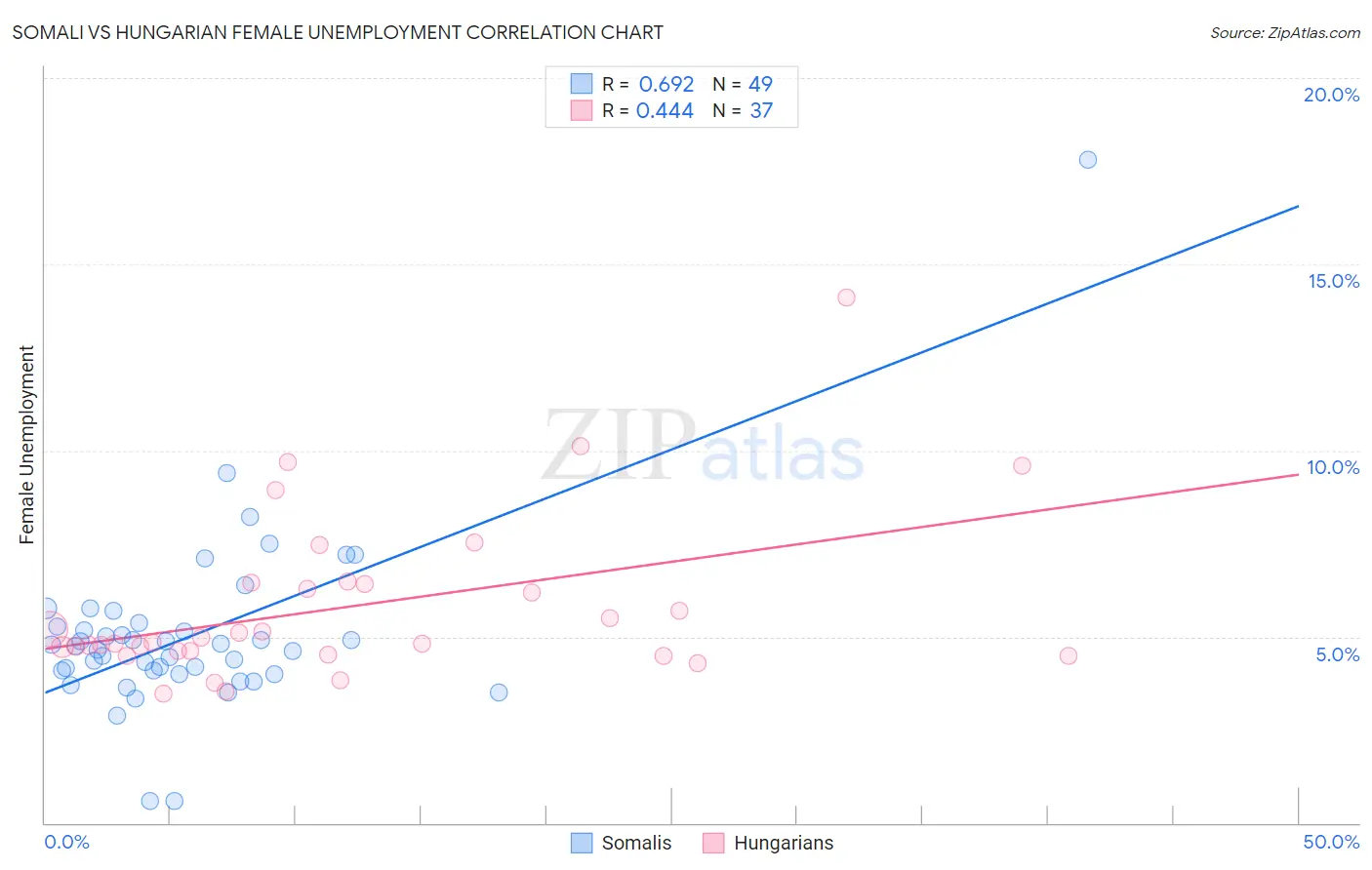 Somali vs Hungarian Female Unemployment