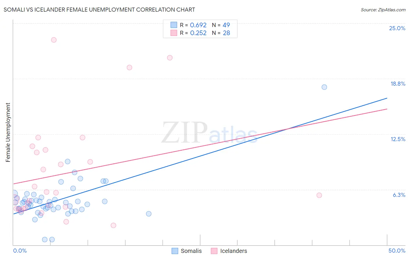 Somali vs Icelander Female Unemployment