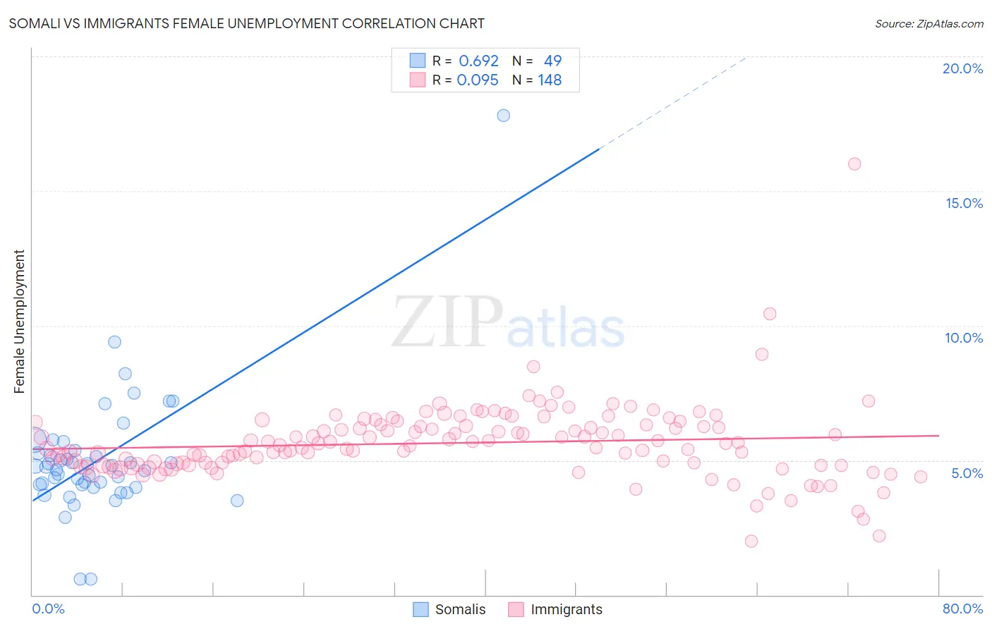 Somali vs Immigrants Female Unemployment