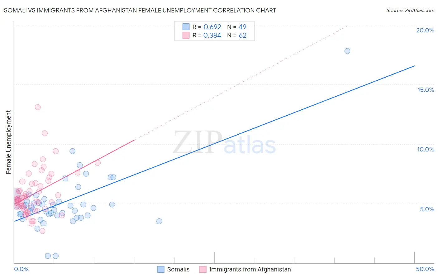 Somali vs Immigrants from Afghanistan Female Unemployment