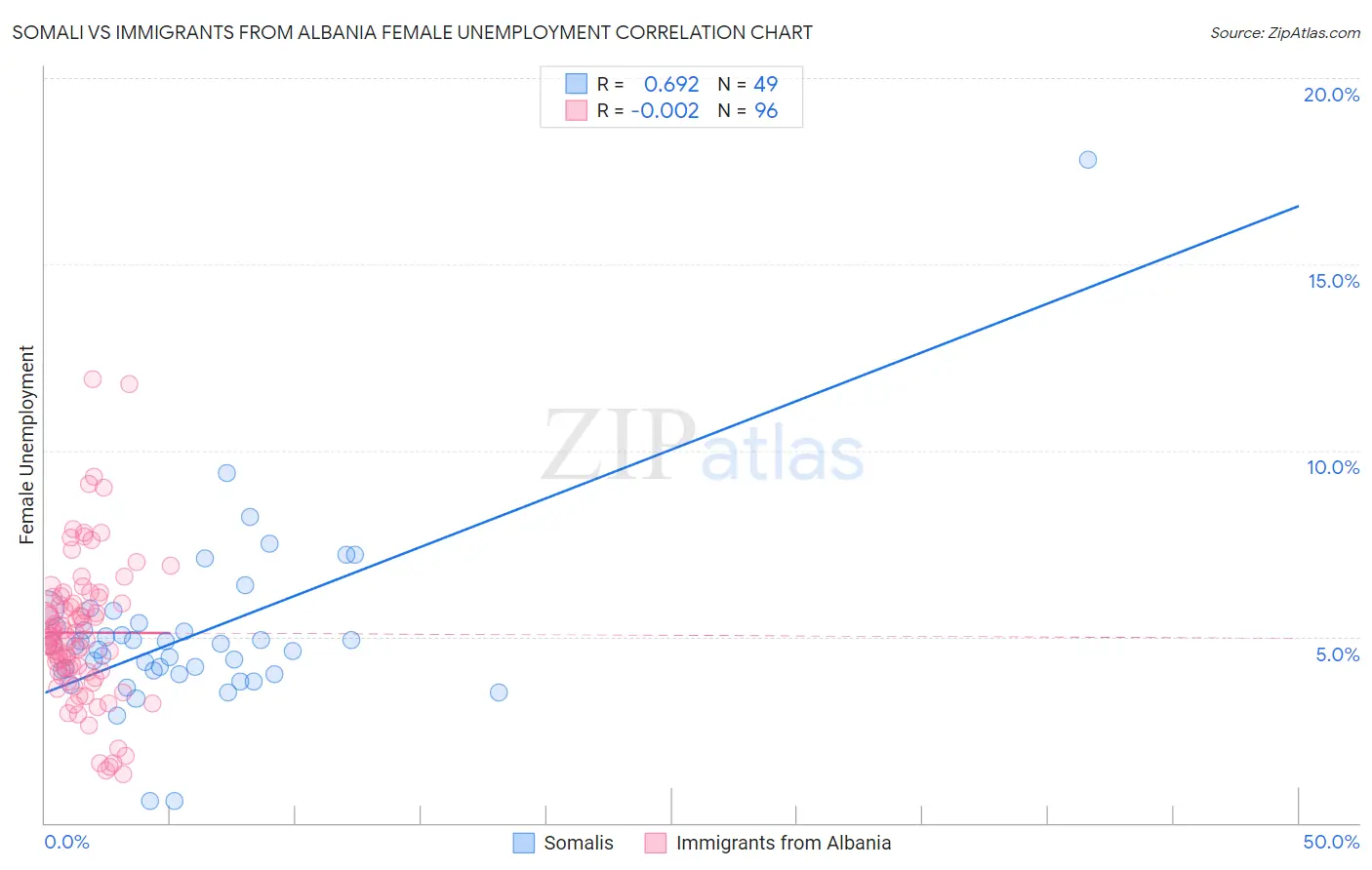 Somali vs Immigrants from Albania Female Unemployment