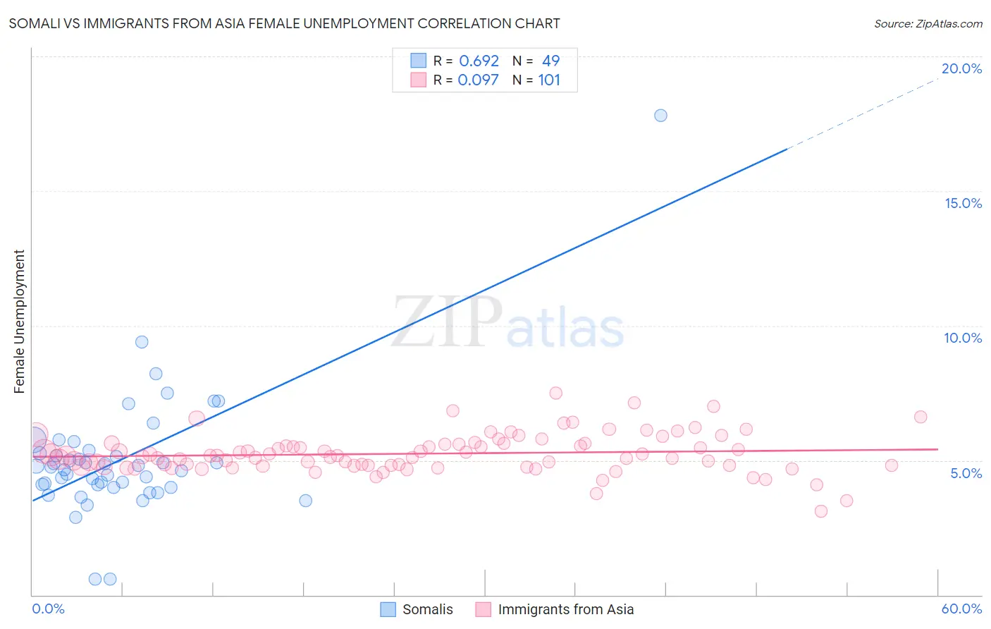 Somali vs Immigrants from Asia Female Unemployment