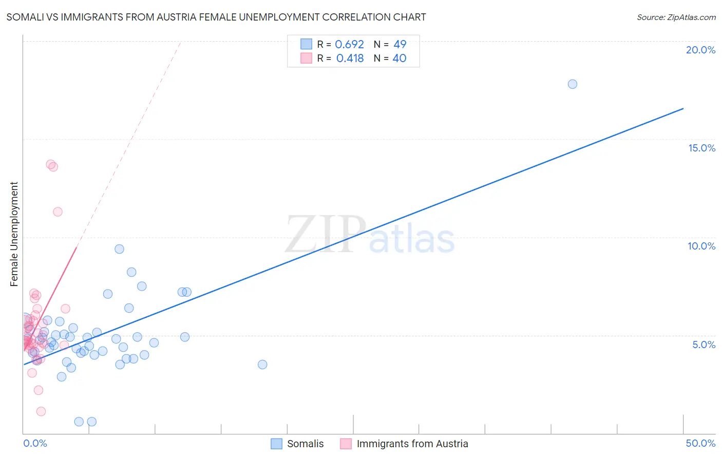 Somali vs Immigrants from Austria Female Unemployment