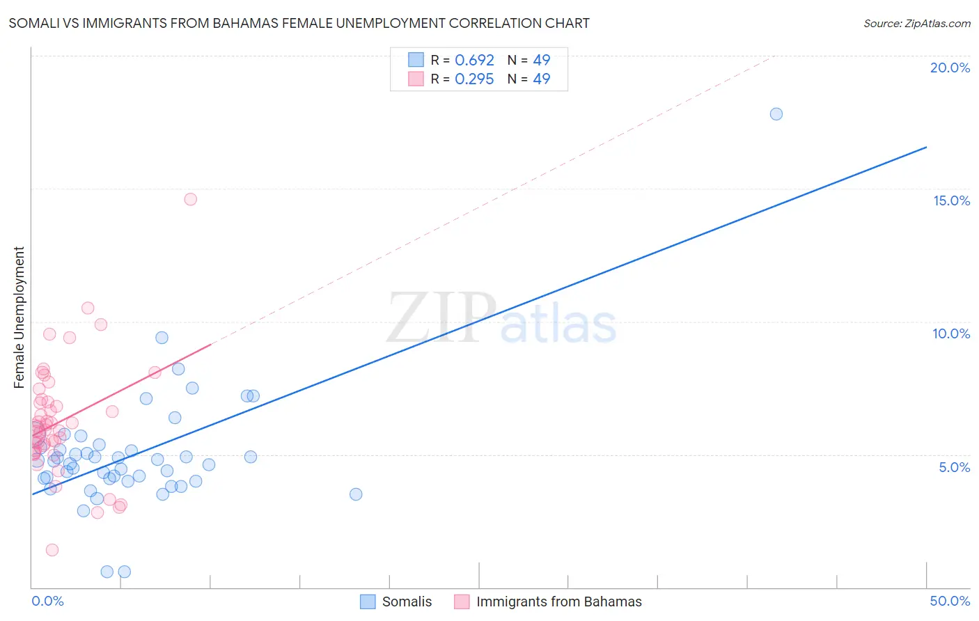 Somali vs Immigrants from Bahamas Female Unemployment