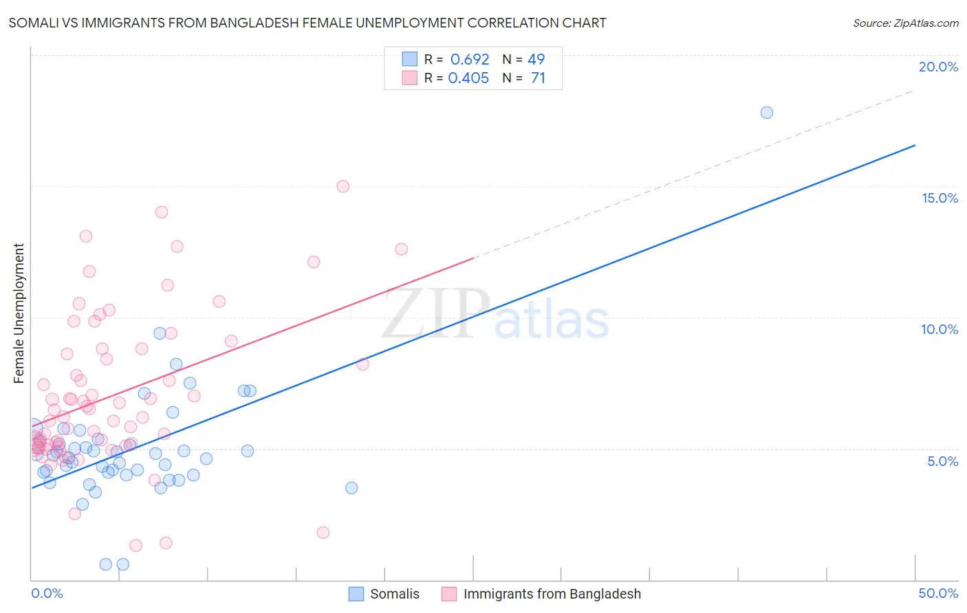 Somali vs Immigrants from Bangladesh Female Unemployment