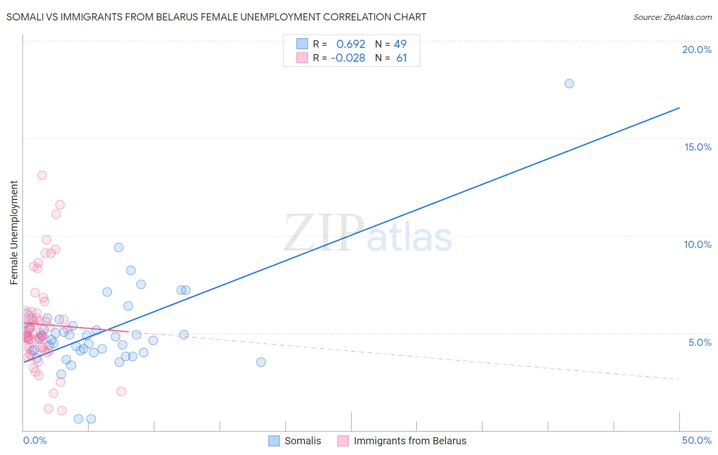 Somali vs Immigrants from Belarus Female Unemployment