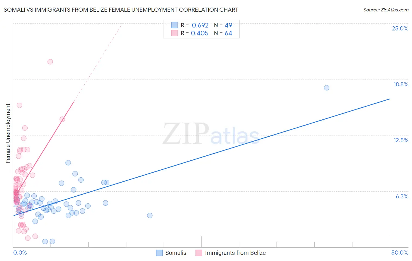 Somali vs Immigrants from Belize Female Unemployment