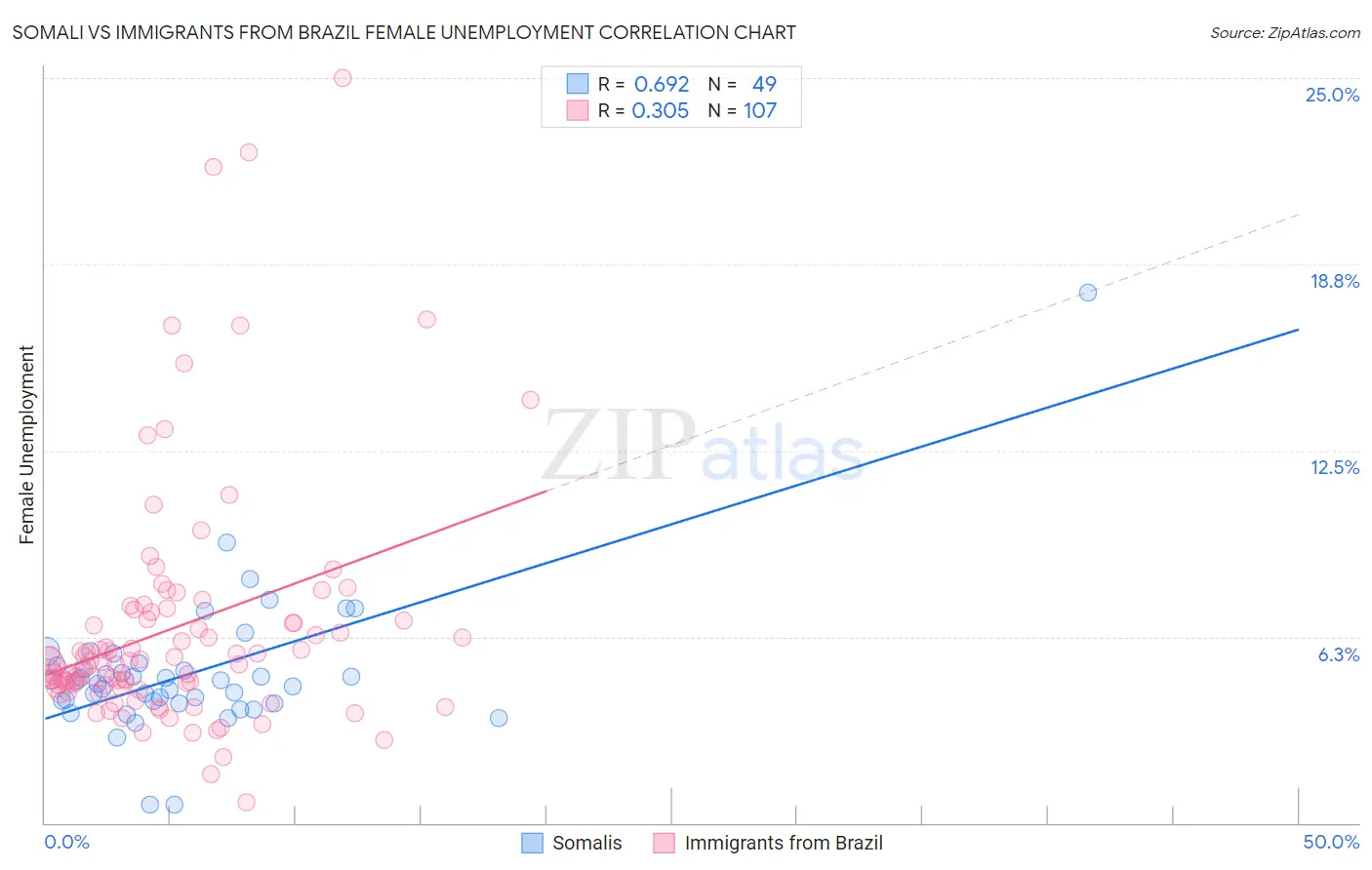 Somali vs Immigrants from Brazil Female Unemployment