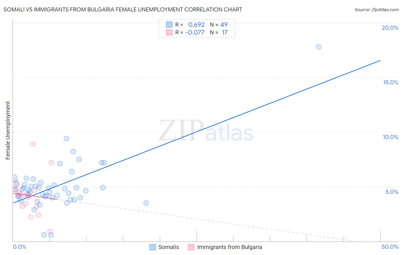 Somali vs Immigrants from Bulgaria Female Unemployment