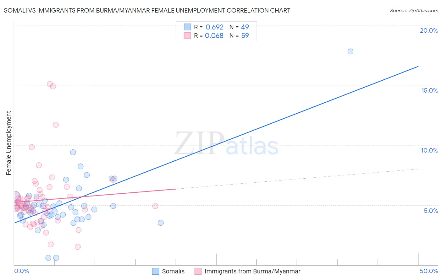 Somali vs Immigrants from Burma/Myanmar Female Unemployment