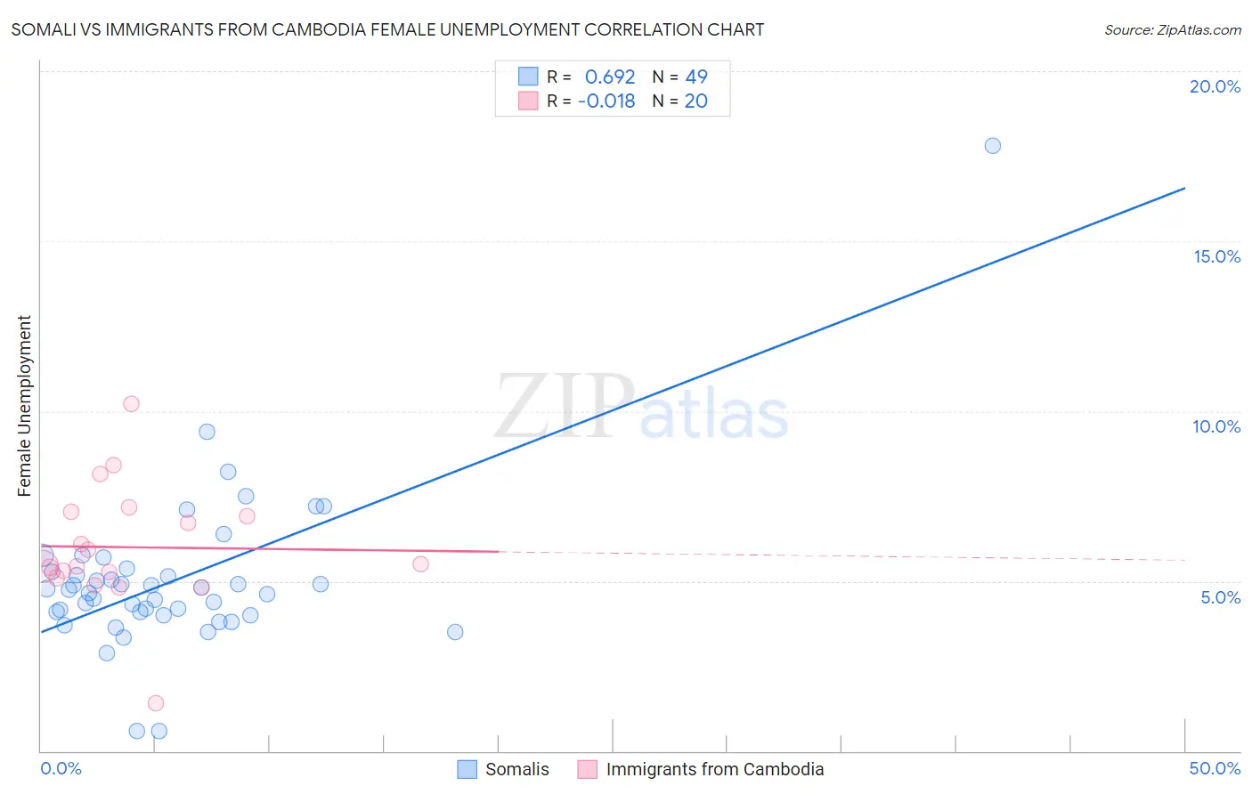 Somali vs Immigrants from Cambodia Female Unemployment