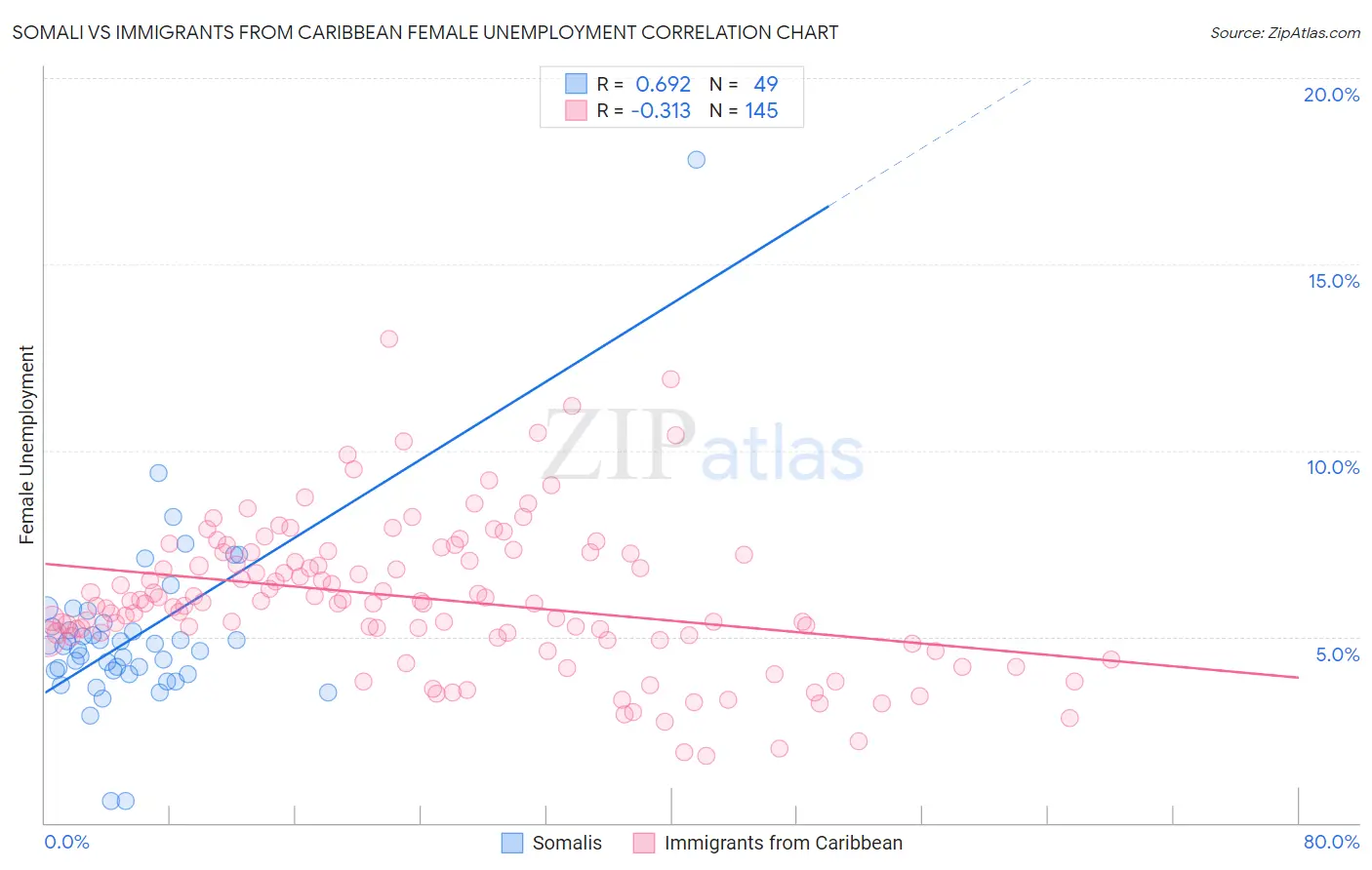 Somali vs Immigrants from Caribbean Female Unemployment