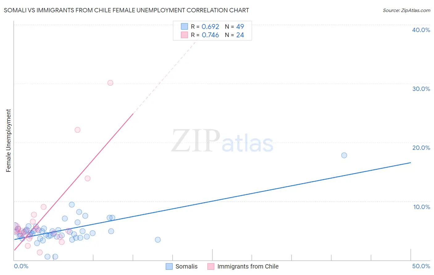 Somali vs Immigrants from Chile Female Unemployment