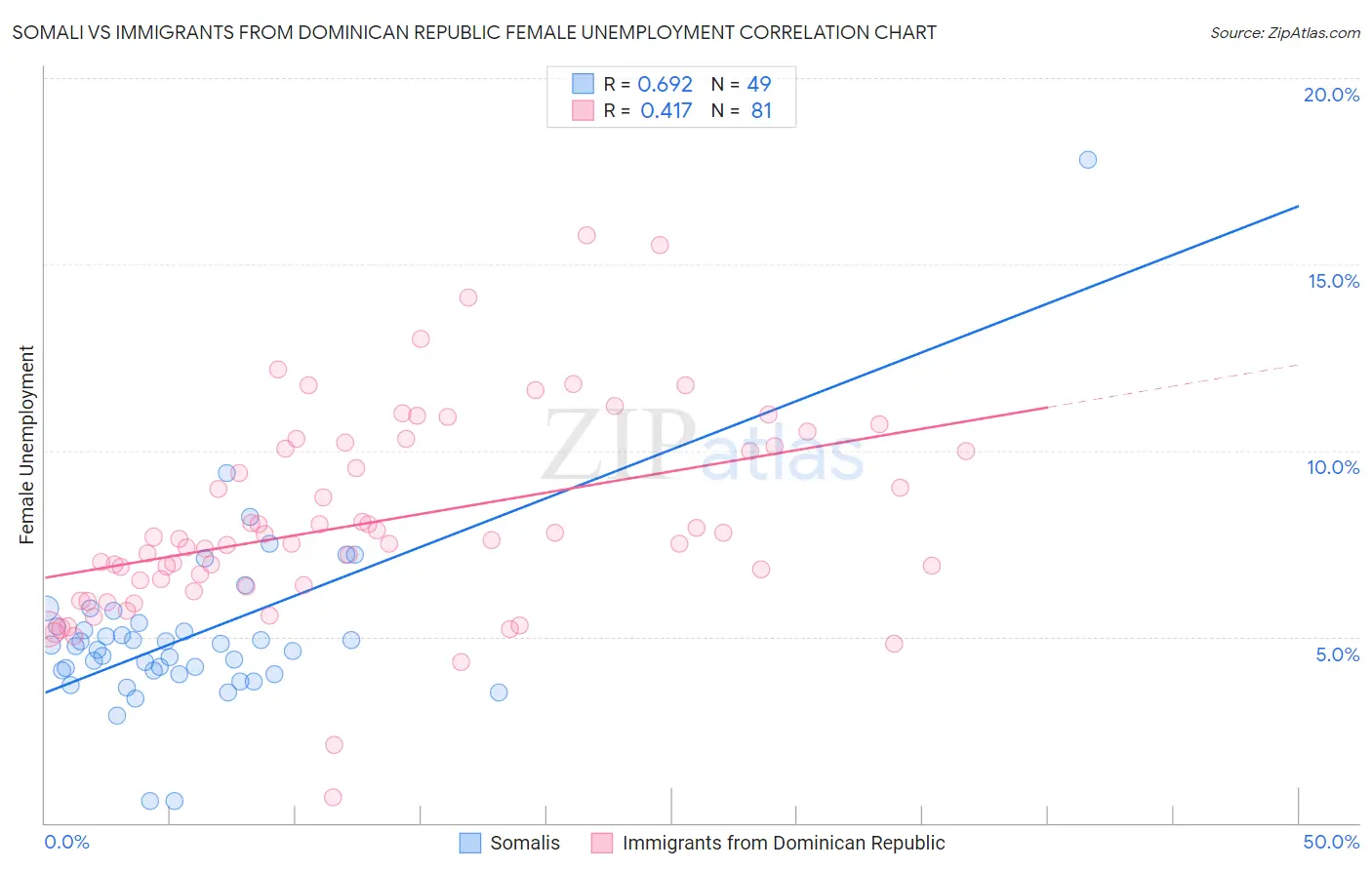 Somali vs Immigrants from Dominican Republic Female Unemployment