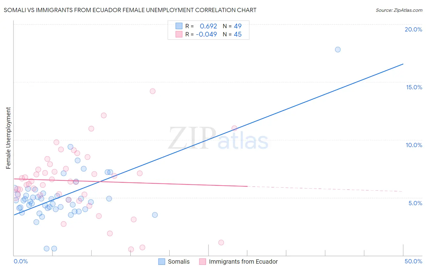 Somali vs Immigrants from Ecuador Female Unemployment