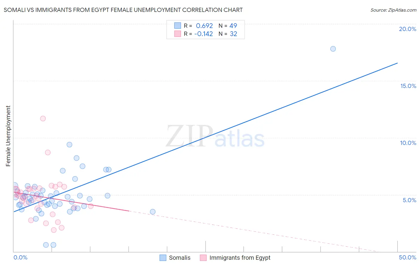 Somali vs Immigrants from Egypt Female Unemployment