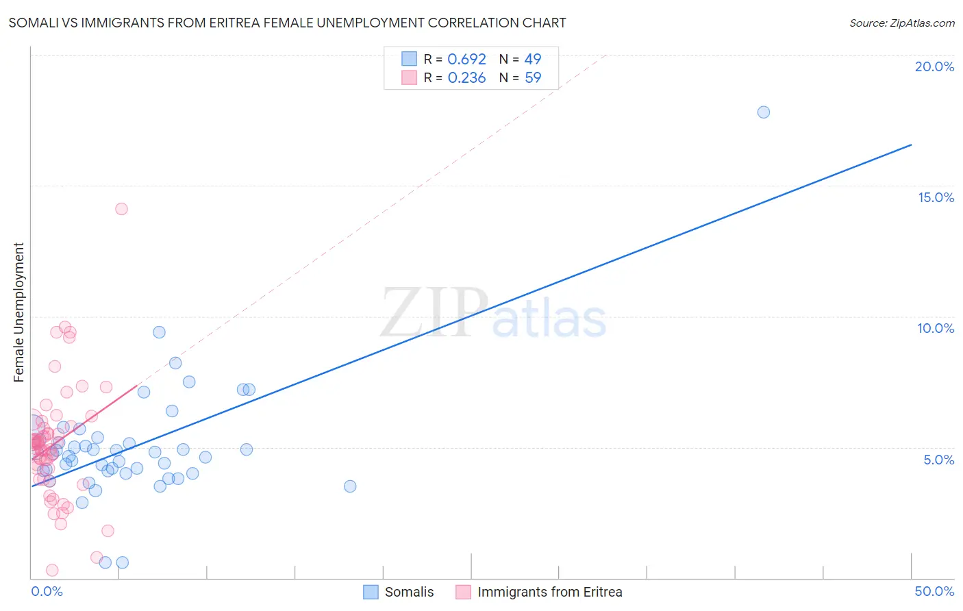 Somali vs Immigrants from Eritrea Female Unemployment