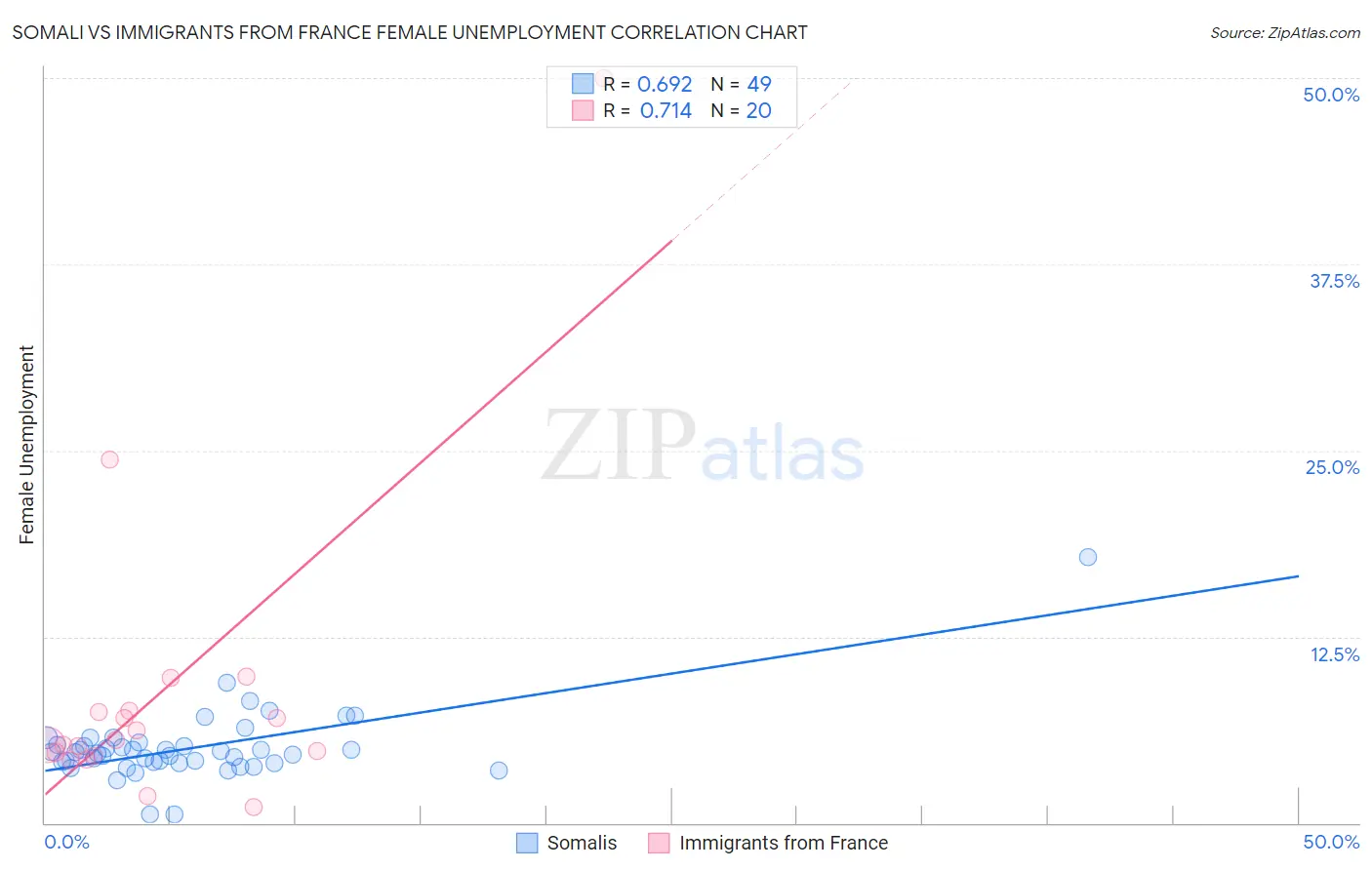 Somali vs Immigrants from France Female Unemployment