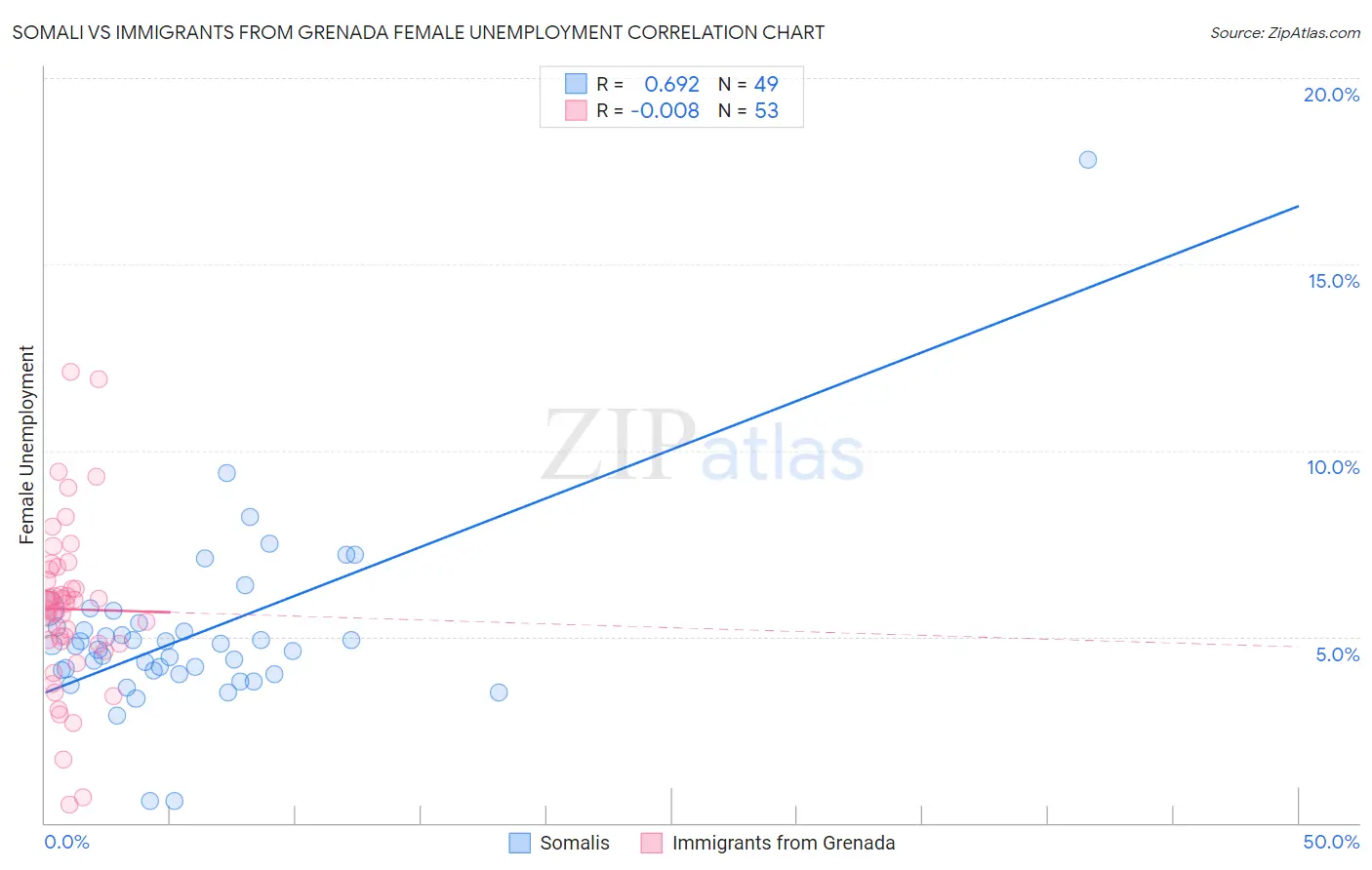 Somali vs Immigrants from Grenada Female Unemployment