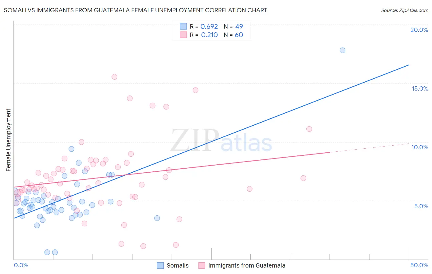 Somali vs Immigrants from Guatemala Female Unemployment