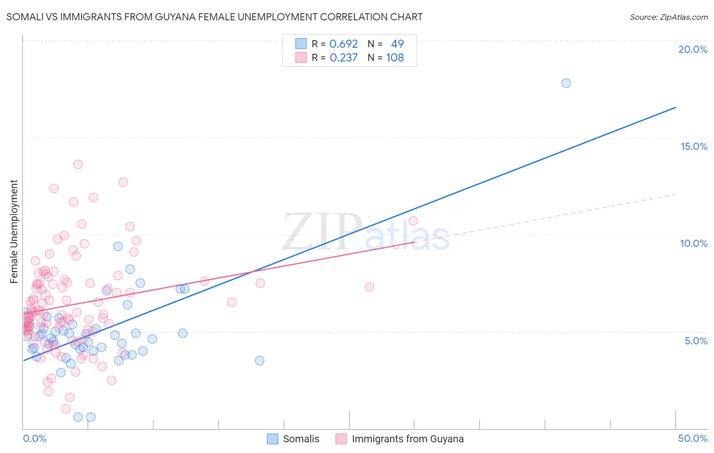 Somali vs Immigrants from Guyana Female Unemployment