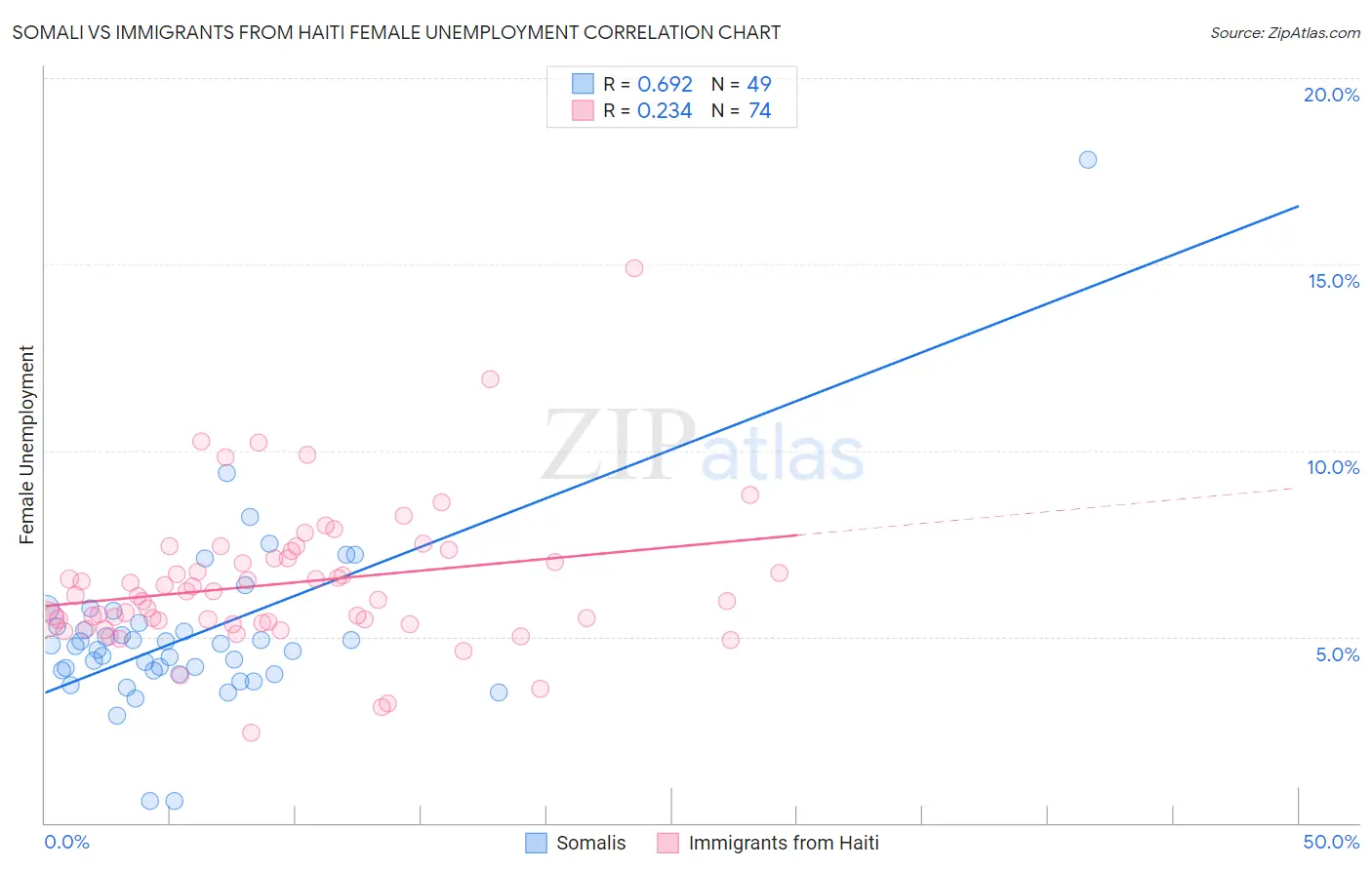 Somali vs Immigrants from Haiti Female Unemployment