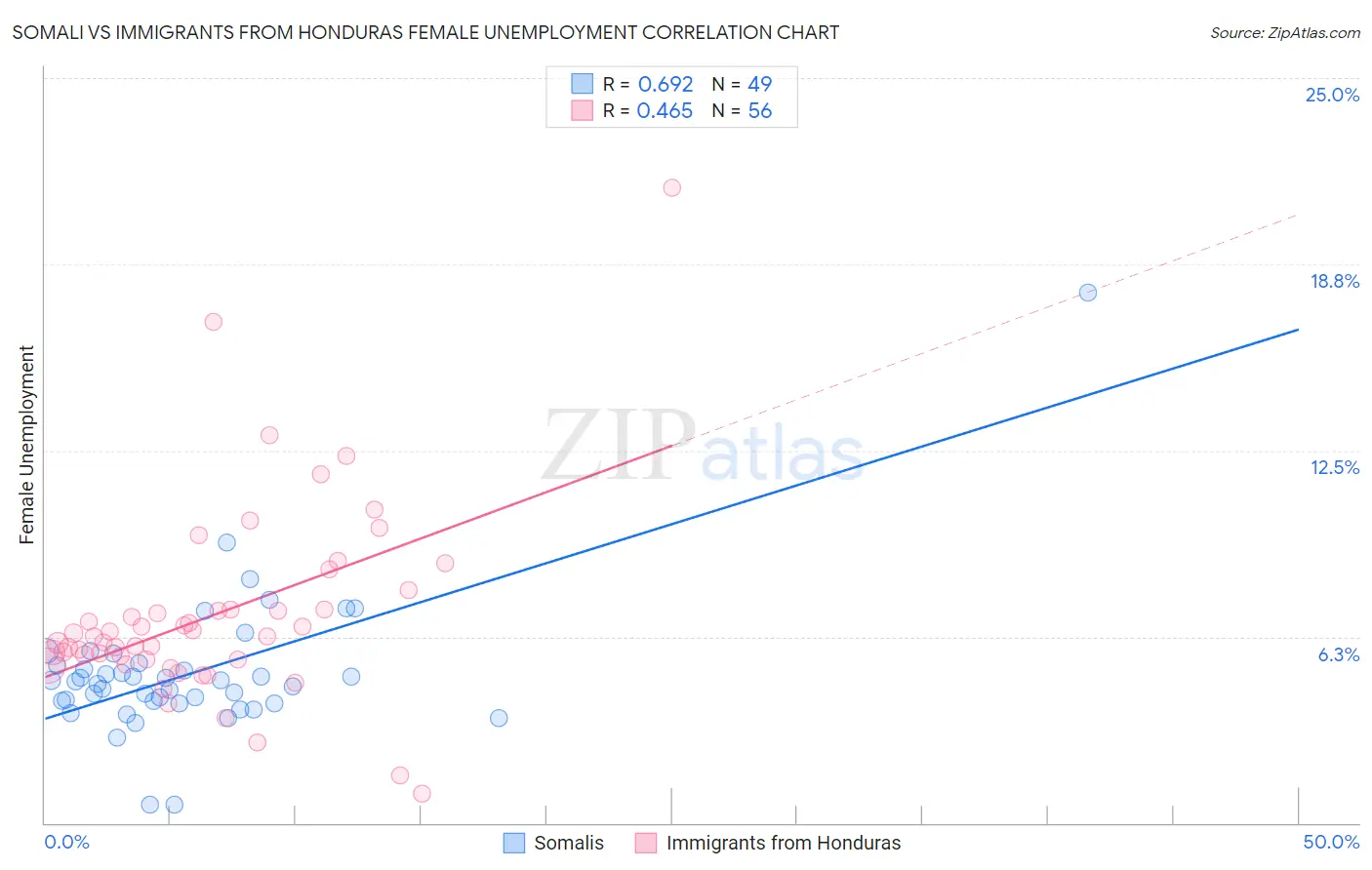 Somali vs Immigrants from Honduras Female Unemployment