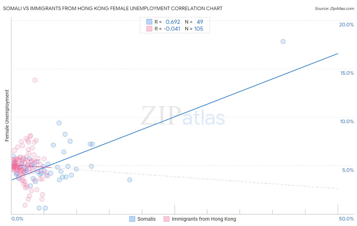 Somali vs Immigrants from Hong Kong Female Unemployment