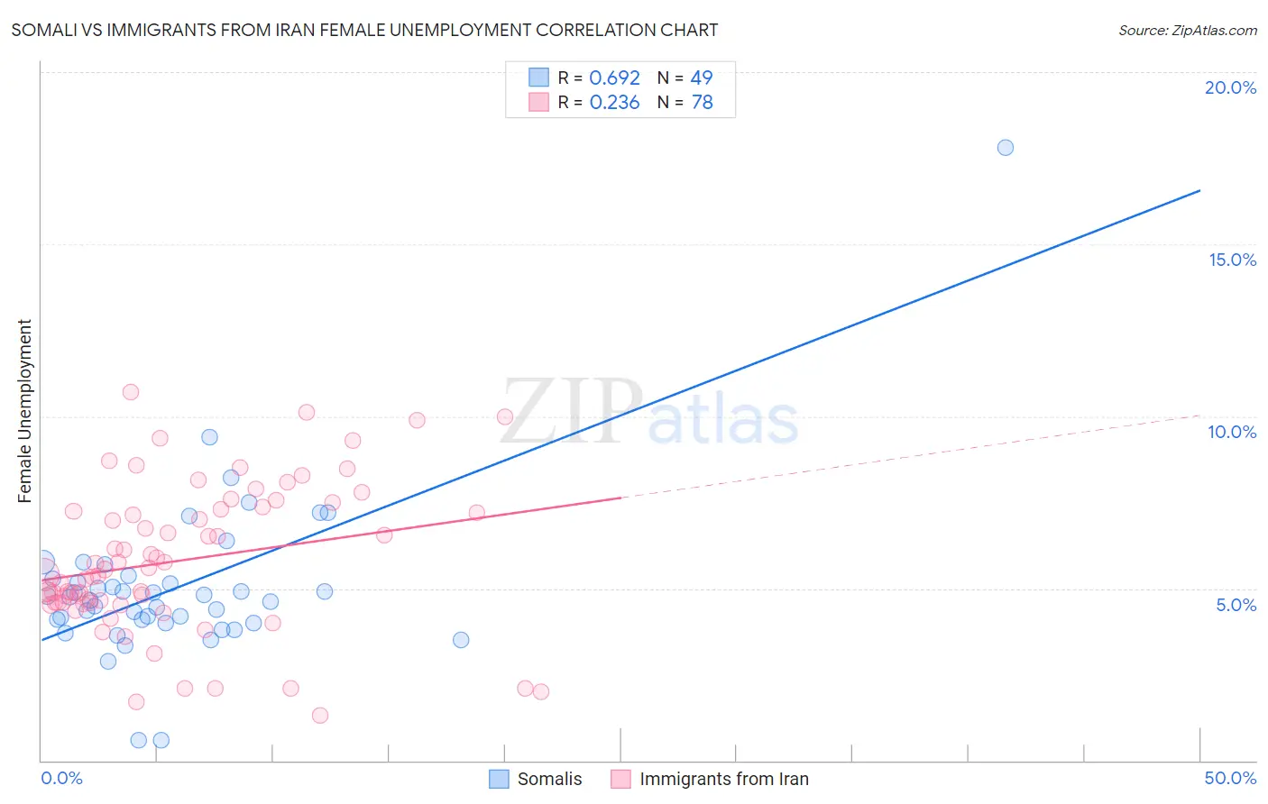 Somali vs Immigrants from Iran Female Unemployment