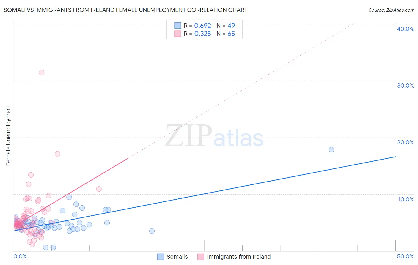 Somali vs Immigrants from Ireland Female Unemployment