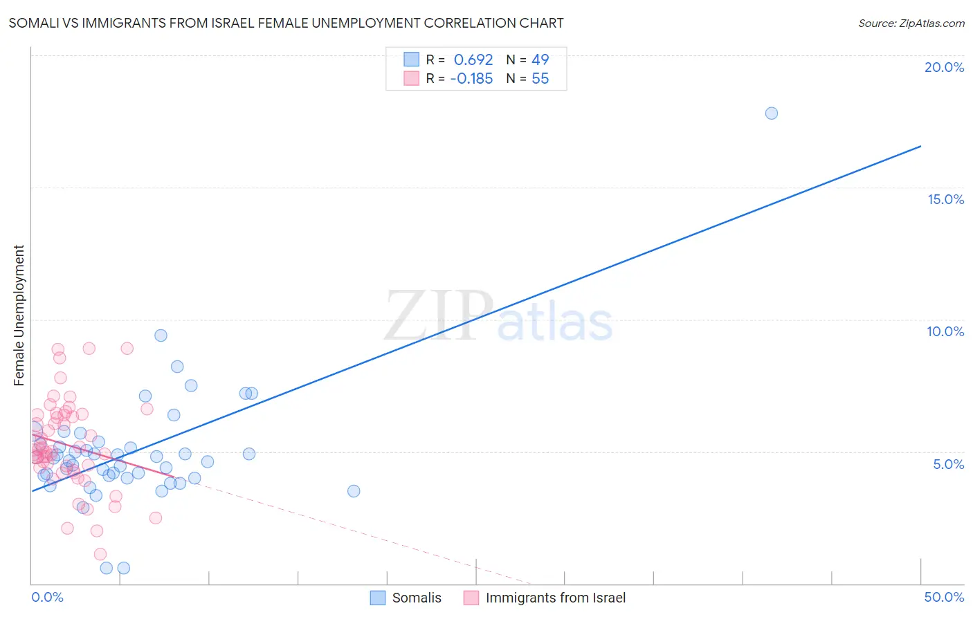 Somali vs Immigrants from Israel Female Unemployment