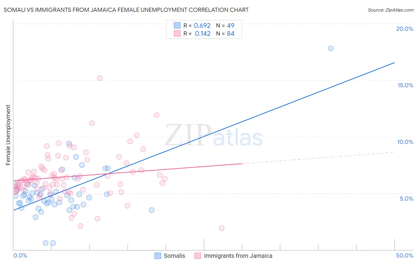 Somali vs Immigrants from Jamaica Female Unemployment