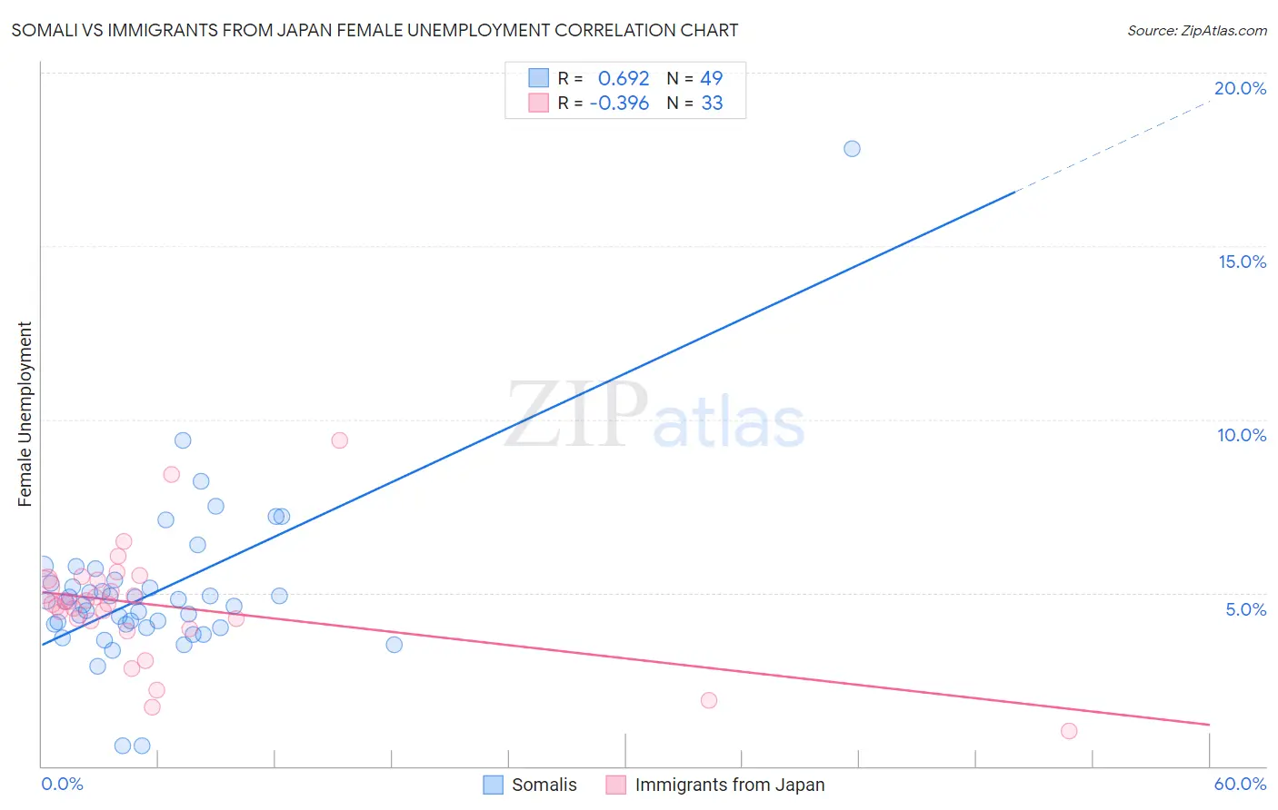 Somali vs Immigrants from Japan Female Unemployment