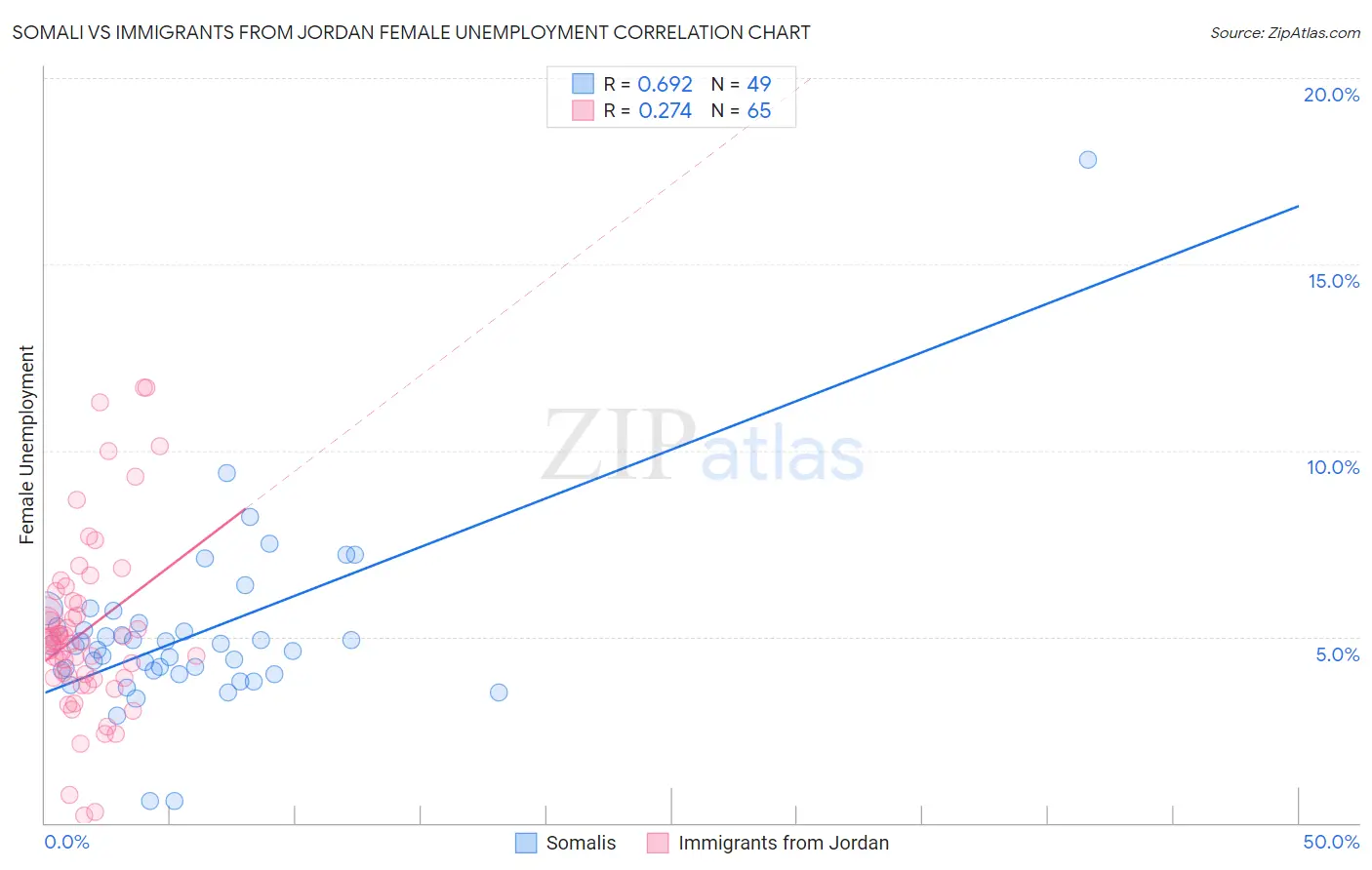 Somali vs Immigrants from Jordan Female Unemployment