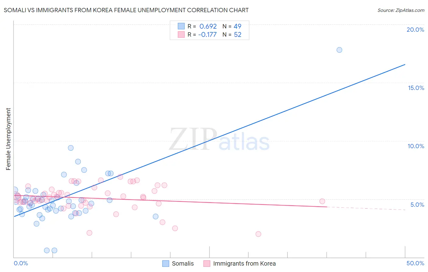 Somali vs Immigrants from Korea Female Unemployment