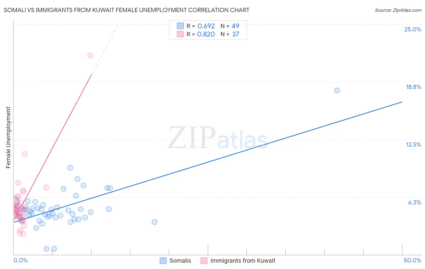 Somali vs Immigrants from Kuwait Female Unemployment