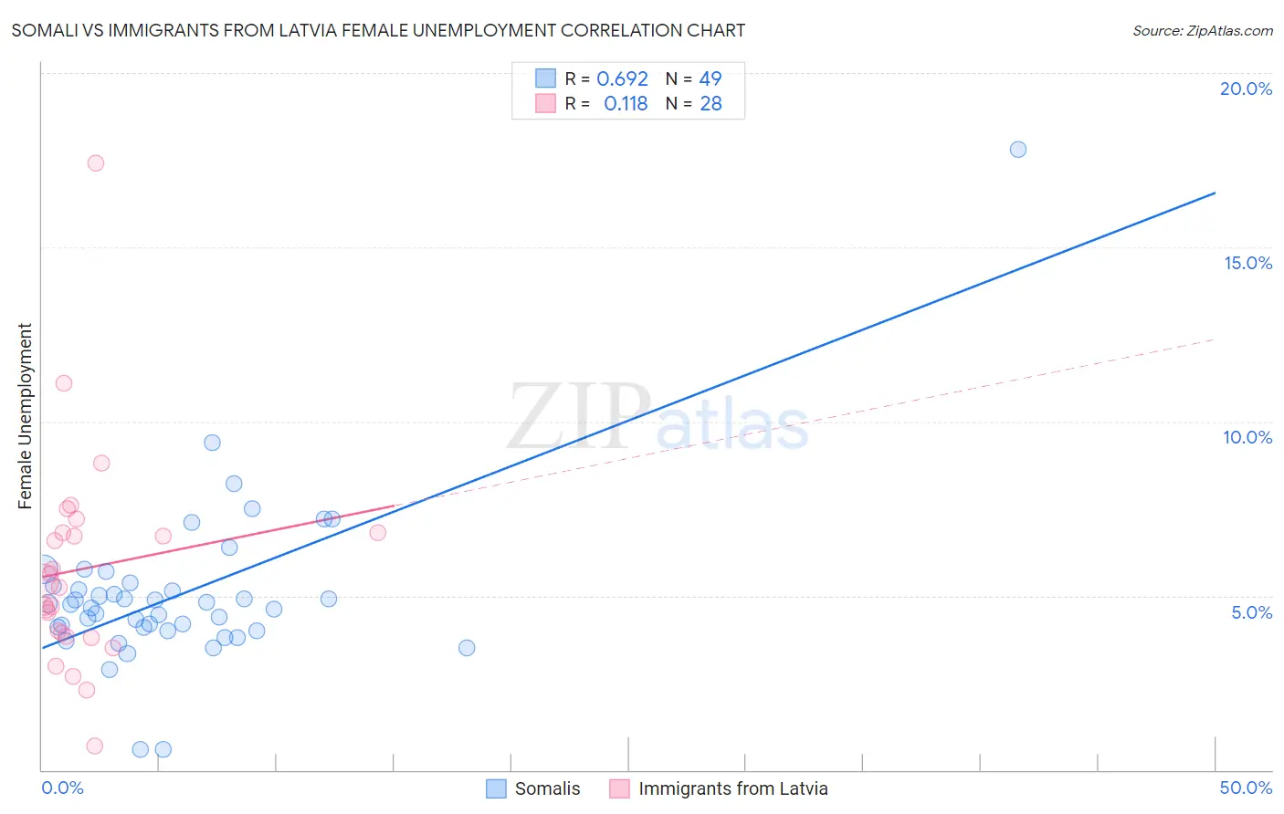 Somali vs Immigrants from Latvia Female Unemployment