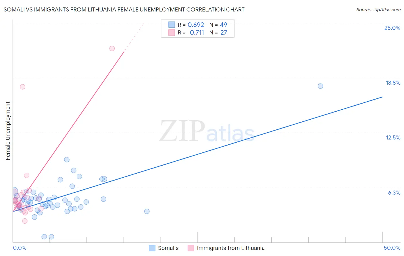 Somali vs Immigrants from Lithuania Female Unemployment