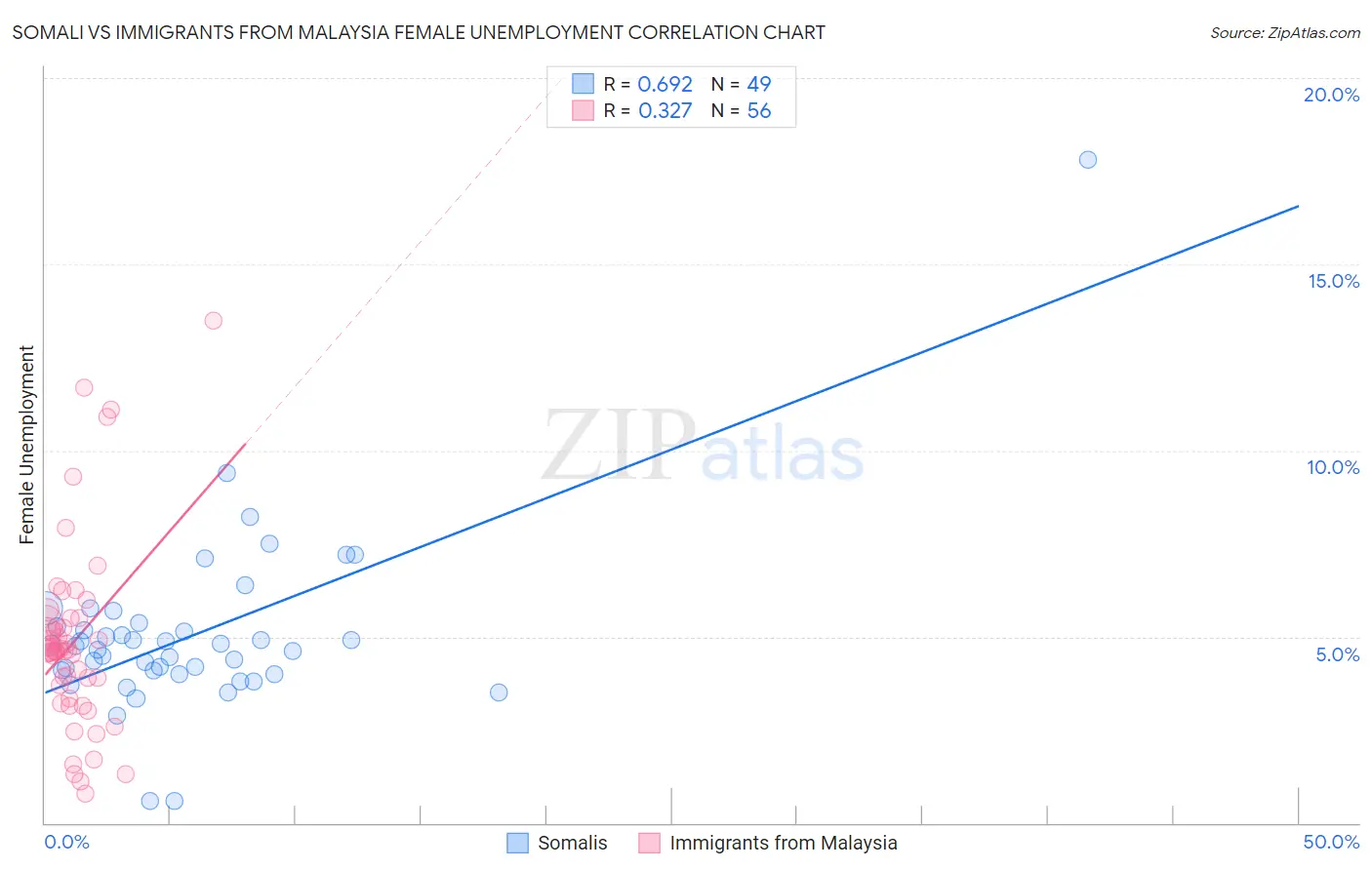 Somali vs Immigrants from Malaysia Female Unemployment